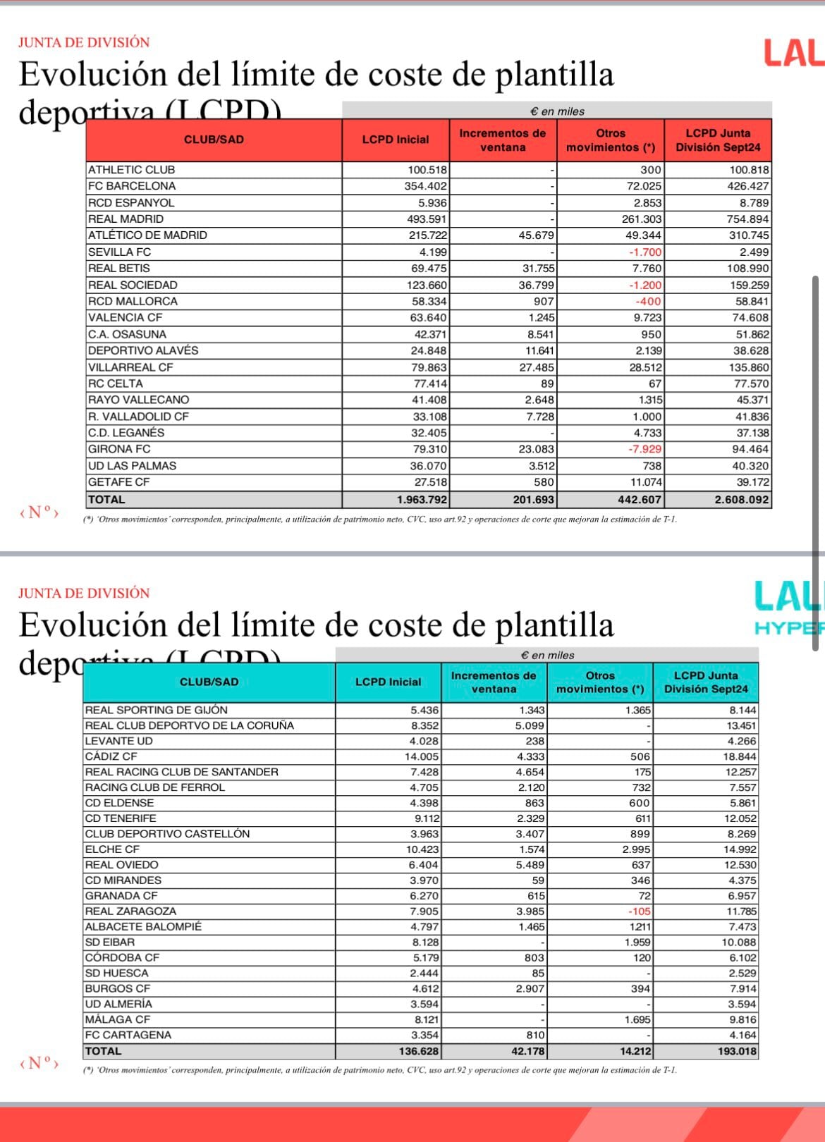 Límite salariales en Primera y Segunda