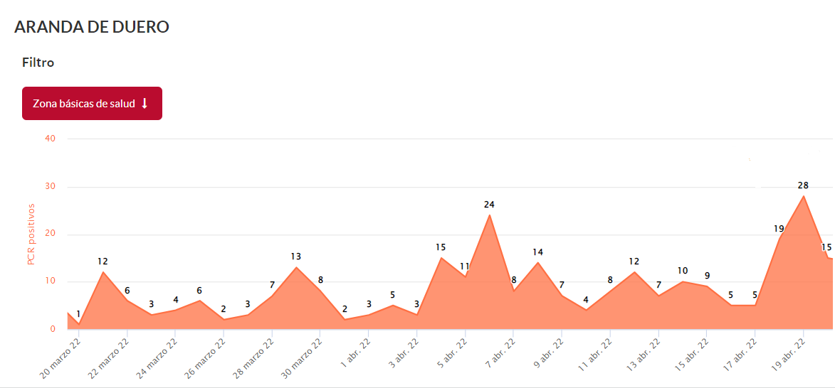 Gráfico de lo contagios diarios por coronavirus detectados en Aranda durante el último mes