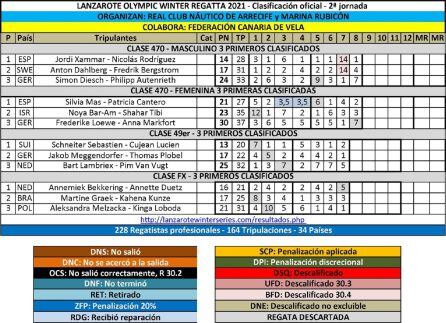 Clasificación tras dos jornadas.