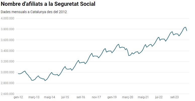 Nombre d'afiliats a la Seguretat Social. Font: Ministeri d'Inclusió, Seguretat Social i MigracionsCreat amb Datawrapper