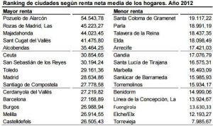 Gráfico extraído del estudio de indicadores urbanos realizado por el INE.