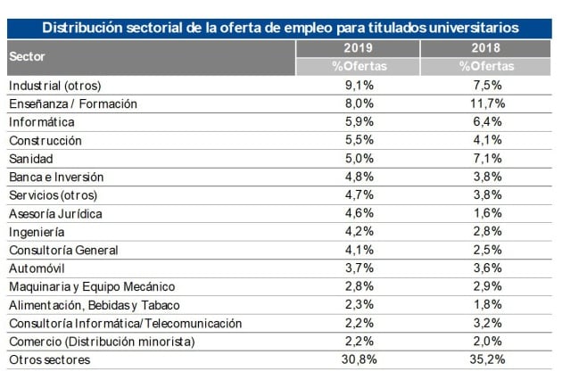 Los sectores con mayor oferta de empleo