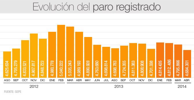 Evolución del paro registrado en el mes de abril de 2014