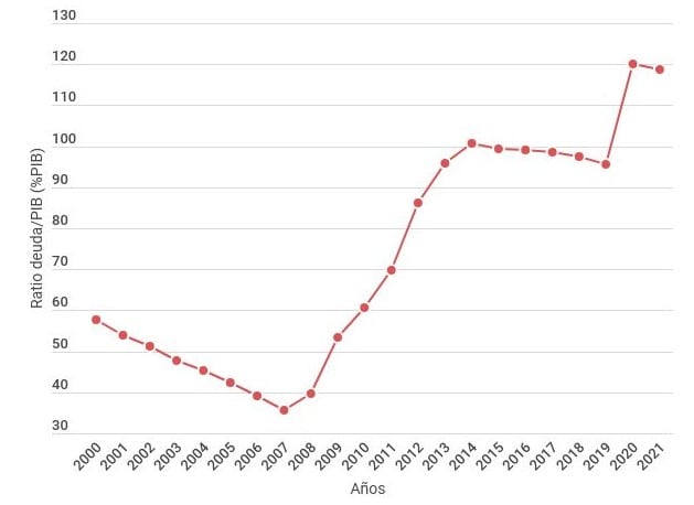 Evolución de la ratio de deuda pública