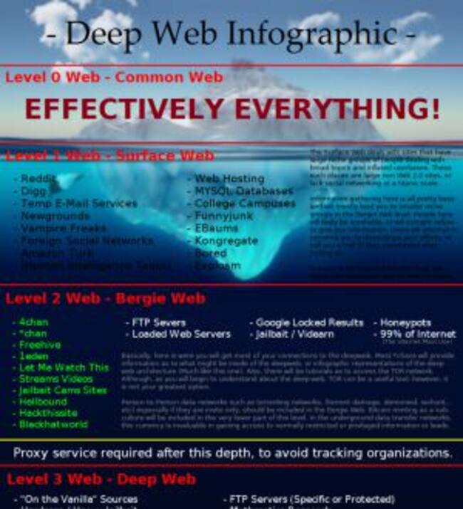 Análisis de la 'deep web' nivel por nivel