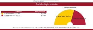Datos finales de las elecciones a rector