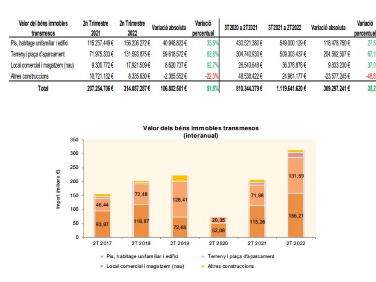 El preu mitjà del metre quadrat creix un 10% al segon trimestre