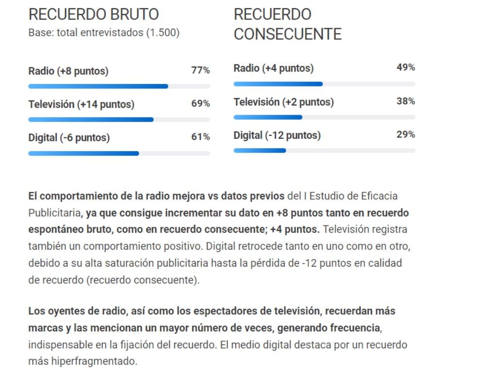 El II Estudio de Eficacia Publicitaria en Medios demuestra que la radio es el medio con mayor impacto publicitario.