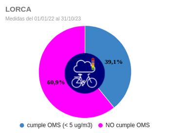 Estudio ConBici sobre la calidad del aire en Lorca