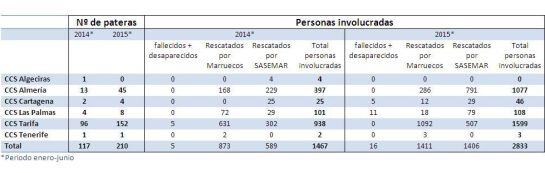 Datos facilitados por Salvamento Marítimo sobre el número de embarcaciones.