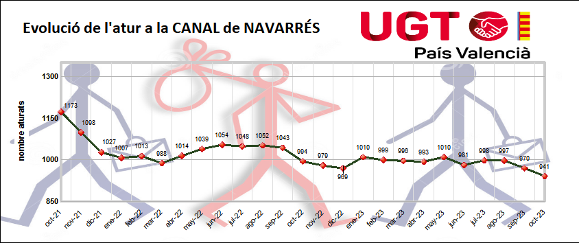 Grafica del paro en la comarca La Canal de Navarrés en el mes de octubre 2023