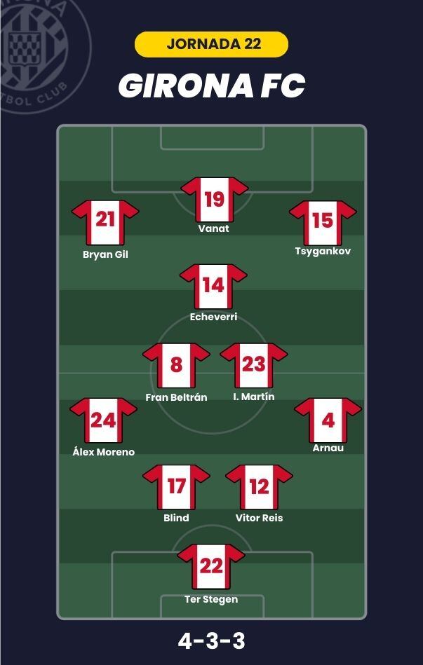 Alineación probable para la J22 de LaLiga.