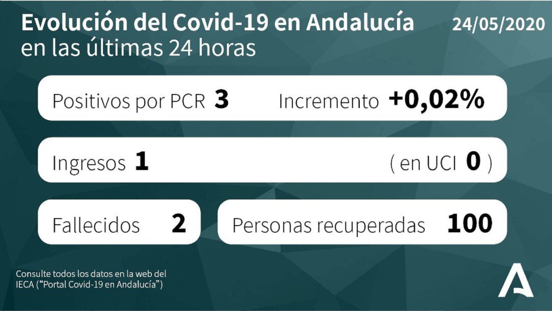 Evolución del Covid-19 en Andalucía en las últimas 24 horas.