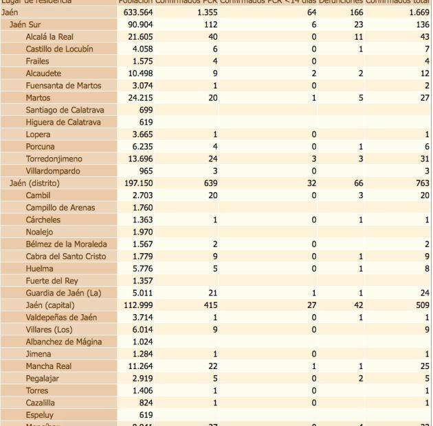Estado del coronavirus por localidades de la provincia de Jaén. De izquierda a derecha, población de cada municipio, confirmados con PCR, confirmados con PCR en las últimas dos semanas, defunciones, confirmados en los últimos 14 días y, por último, total de confirmados. 
