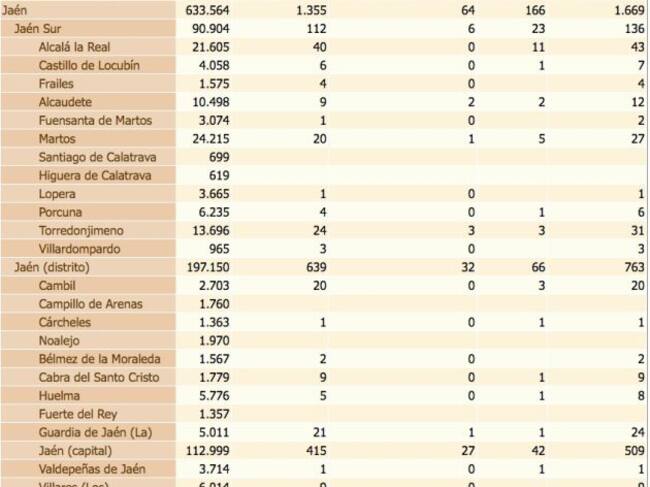 Estado del coronavirus por localidades de la provincia de Jaén. De izquierda a derecha, población de cada municipio, confirmados con PCR, confirmados con PCR en las últimas dos semanas, defunciones, confirmados en los últimos 14 días y, por último, total de confirmados.