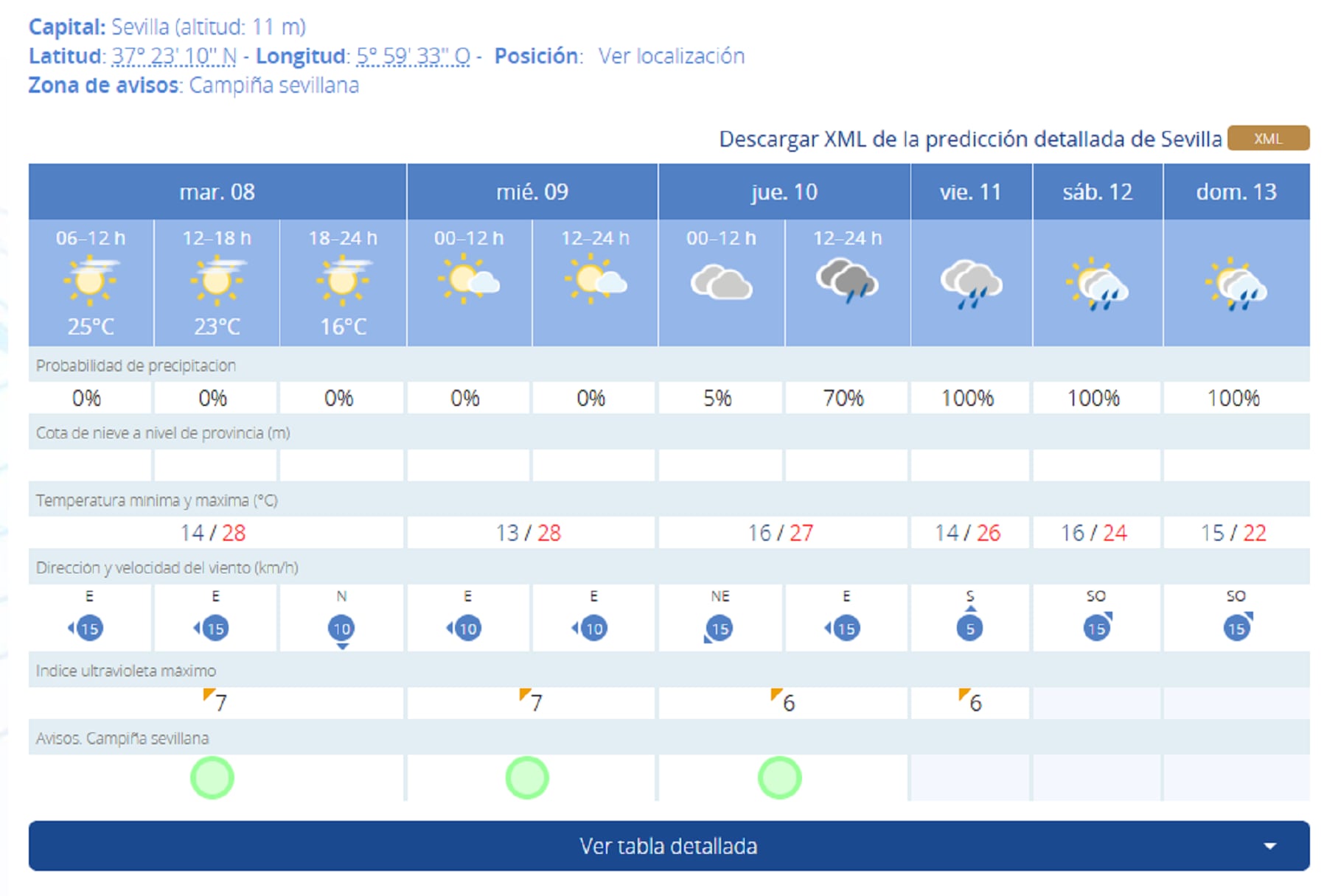 Previsión de la Agencia Estatal de Meteorología para esta semana.