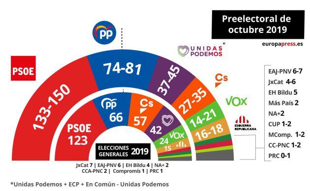 Estimación de escaños en el barómetro del Centro de Investigaciones Sociológicas (CIS).