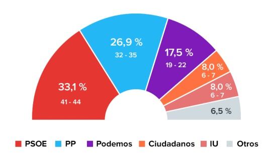 Reparto de escaños en el Parlamento andaluz, según el sondeo de &#039;Canal Sur&#039;