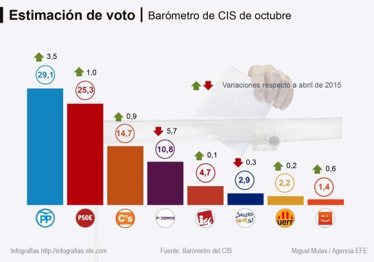 Estimación de voto según el barómetro del CIS.