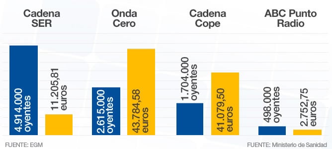 Gráfico comparativo del dinero destinado por el Gobierno a las cadenas de radio en la última campaña publicitaria de violencia machista