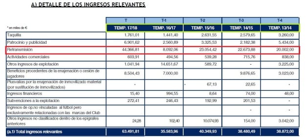 Ingresos televisión en los últimos 5 años