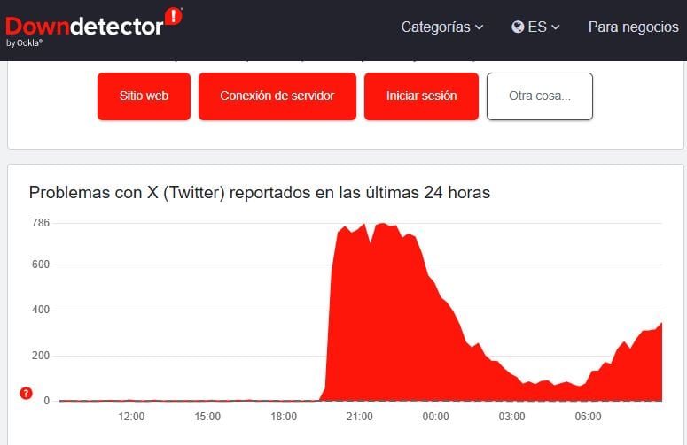 El registro de la incidencia de X en Downdetector