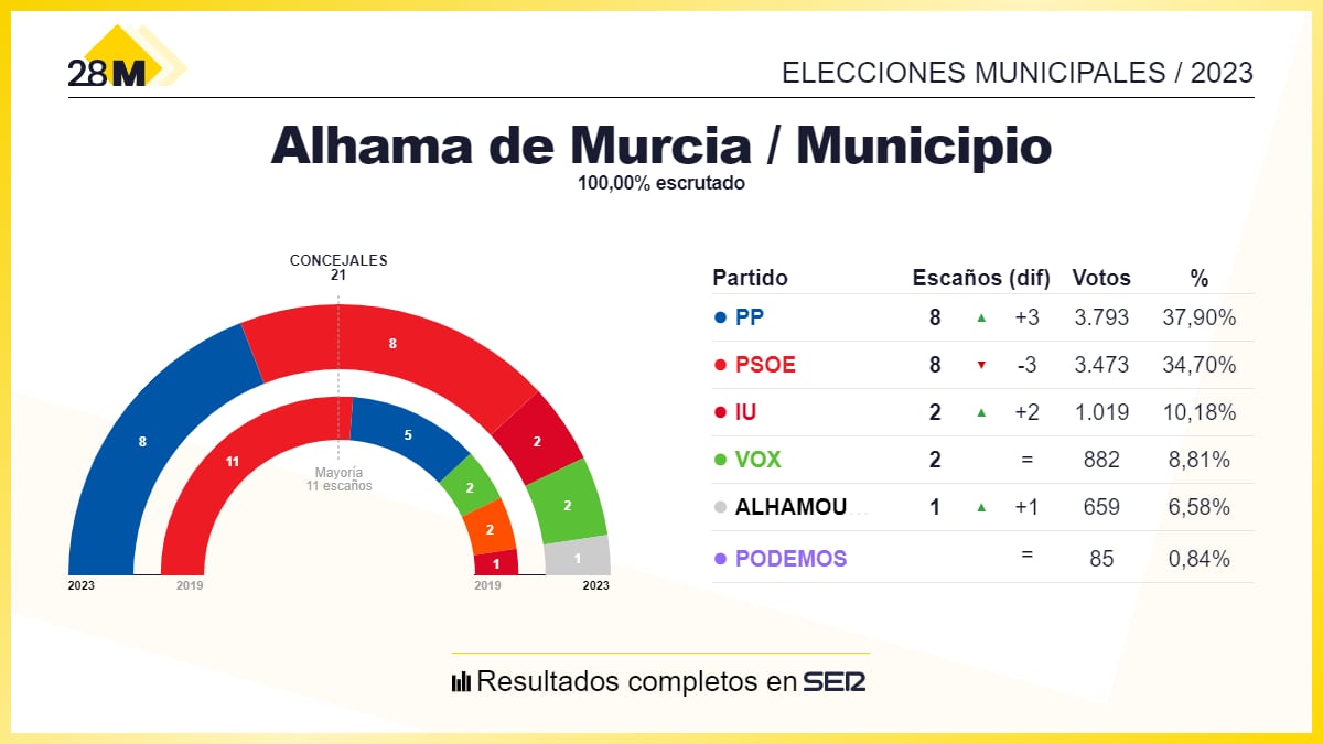 Resultado de las elecciones municipales al Ayuntamiento de Alhama de Murcia 2023