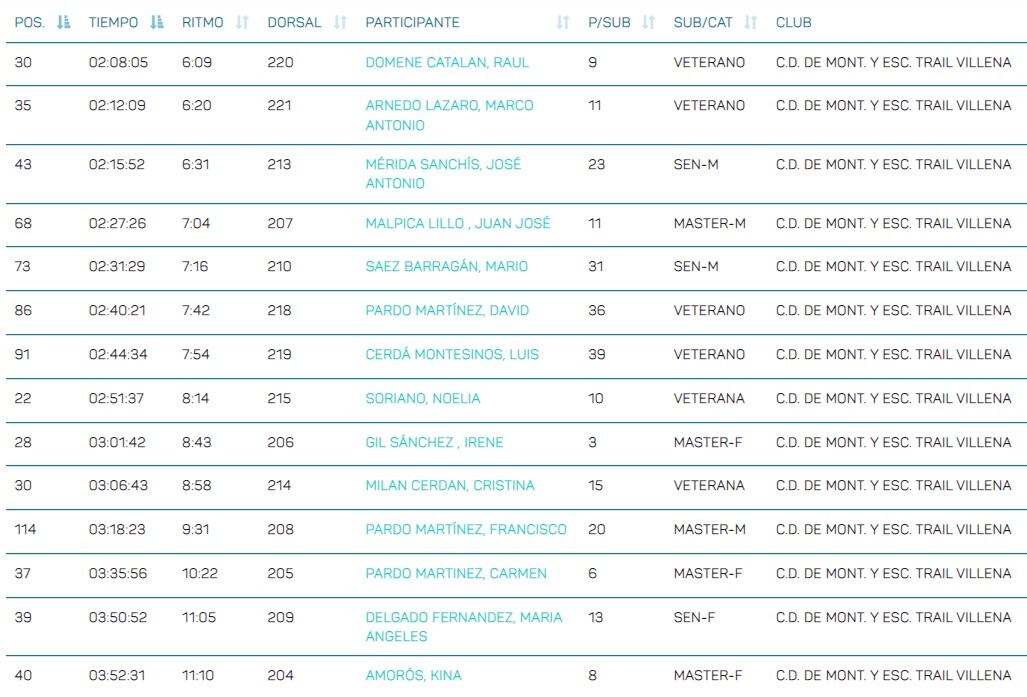 Clasificaciones del Trail Villena