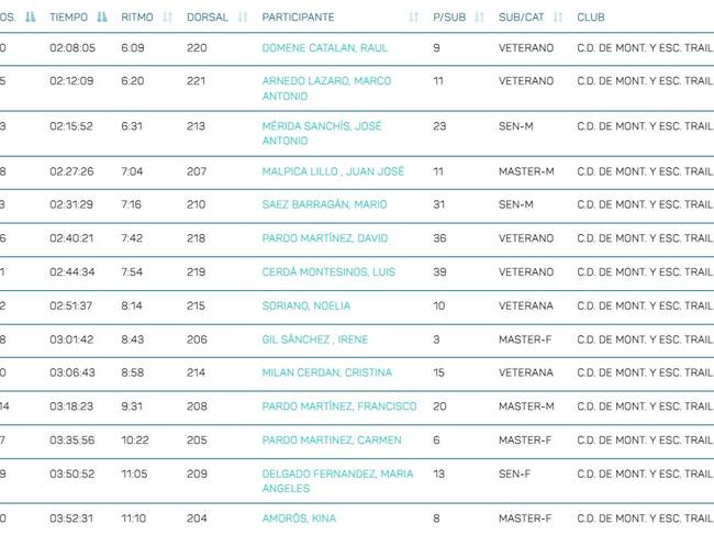 Clasificaciones del Trail Villena