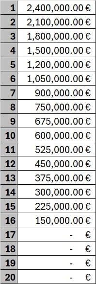Desglose del reparto económico de la Euroliga por la clasificación final.