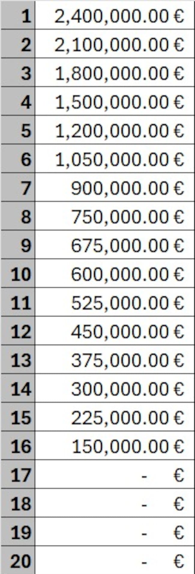 Desglose del reparto económico de la Euroliga por la clasificación final.