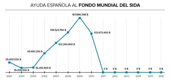 Fuente: The Global Fund