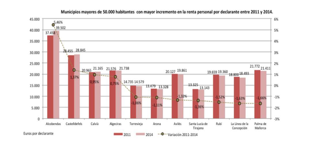 Gráfico con los incrementos de renta entre 2011 y 2014