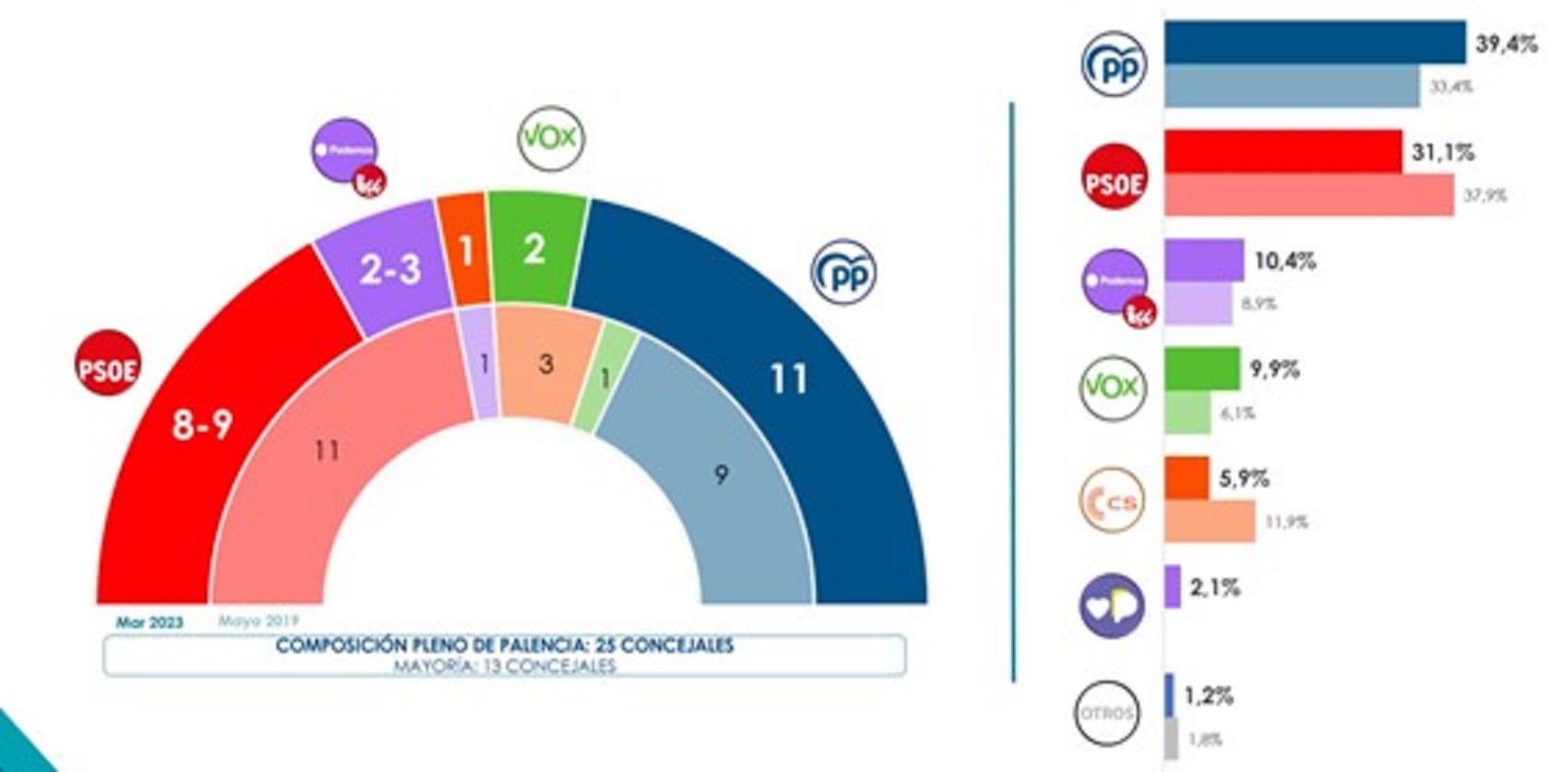 El PP ganaría las elecciones municipales en Palencia según el barómetro de Sigma Dos