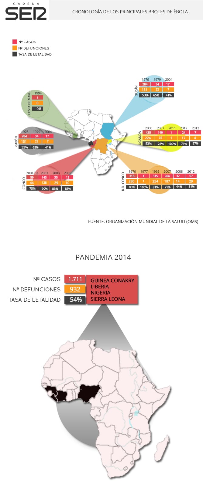 El brote de ébola de 2014 es el más letal de la historia