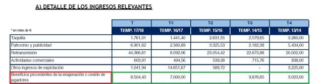 Ingresos por venta de jugadores en cinco temporadas