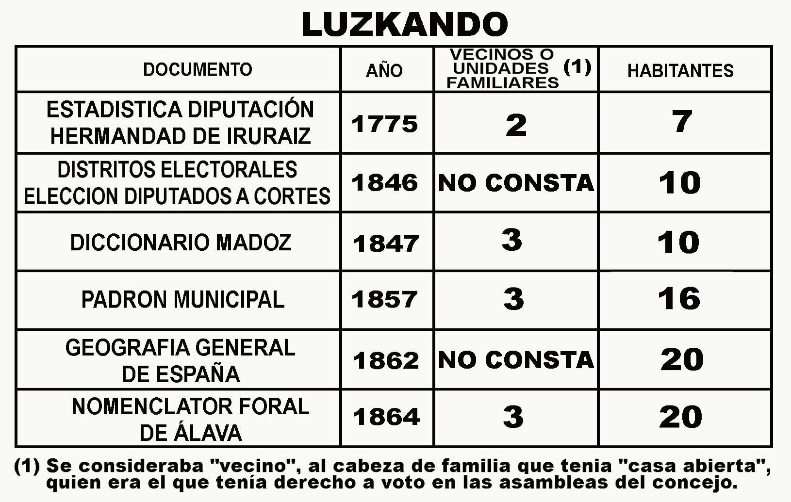 Cuadro habitantes de Luzkando