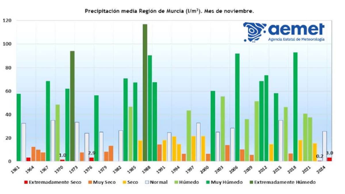 Noviembre cálido y extremadamente seco: la Región de Murcia arranca el año hidrológico con un déficit histórico