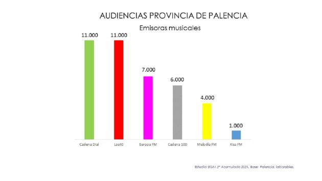 Audiencias de las emisoras musicales en Palencia