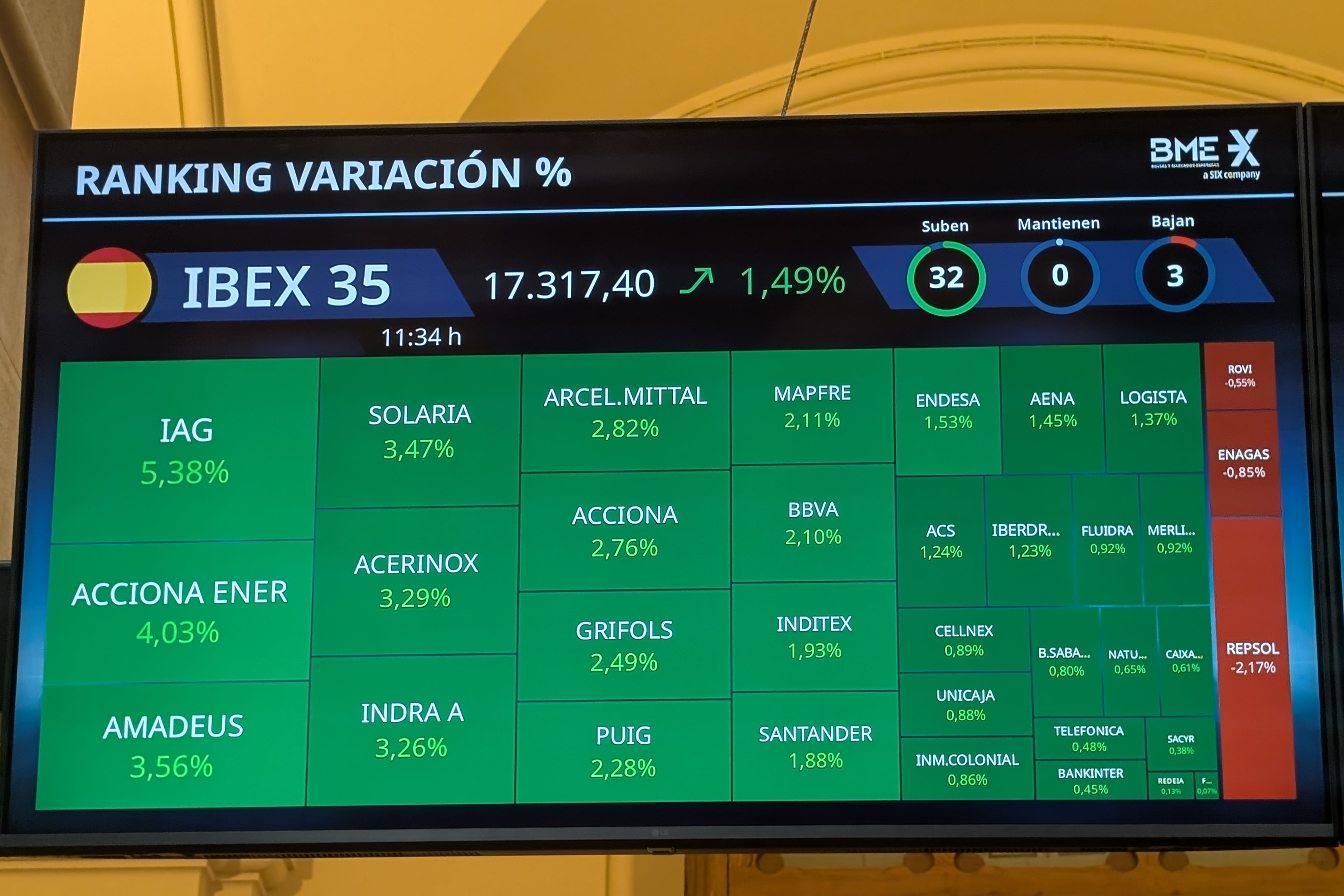 El IBEX se da la vuelta y sube un leve 0,14 % en sintonía con el rebote de Europa, a 4 de marzo de 2026