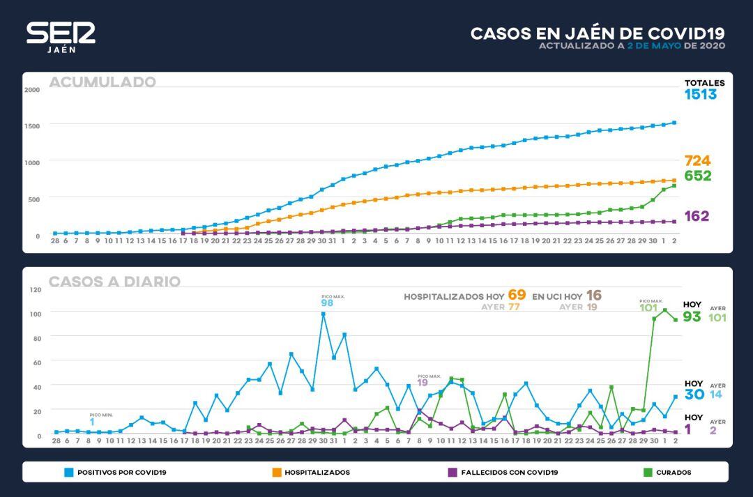 Gráfico de evolución del coronavirus en la provincia de Jaén.