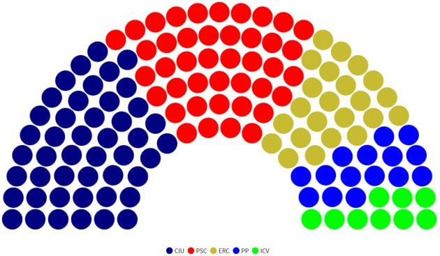 Parlament de Catalunya 2003