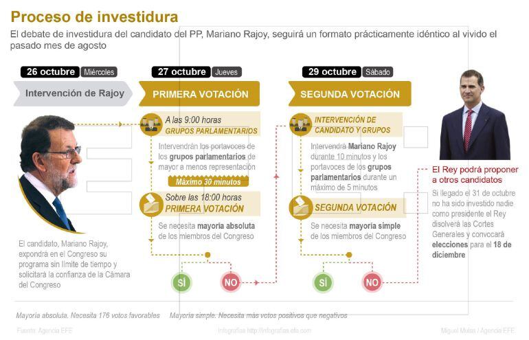 La cronología del debate de investidura 