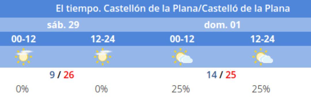 Previsión meteorológica Castelló
