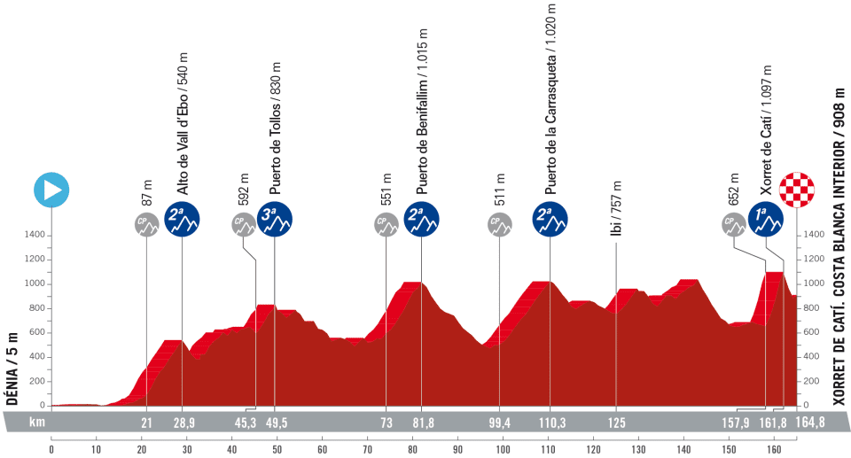 Perfil de la etapa con final en Xorret del Catí