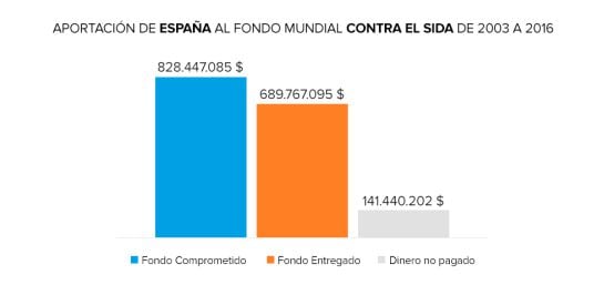 Fuente: The Global Fund