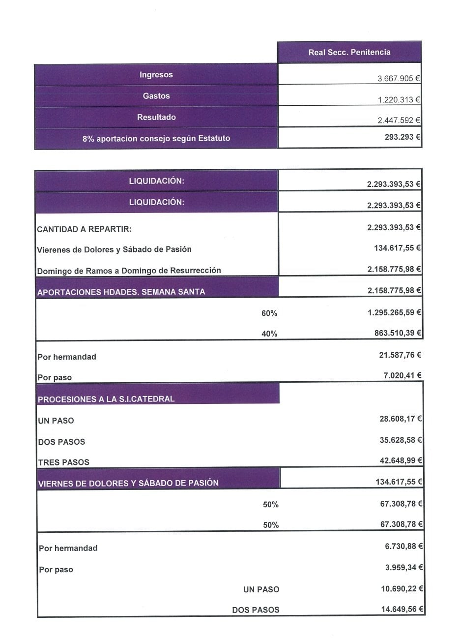 Cuentas 2022 de las Hermandades de Penitencia