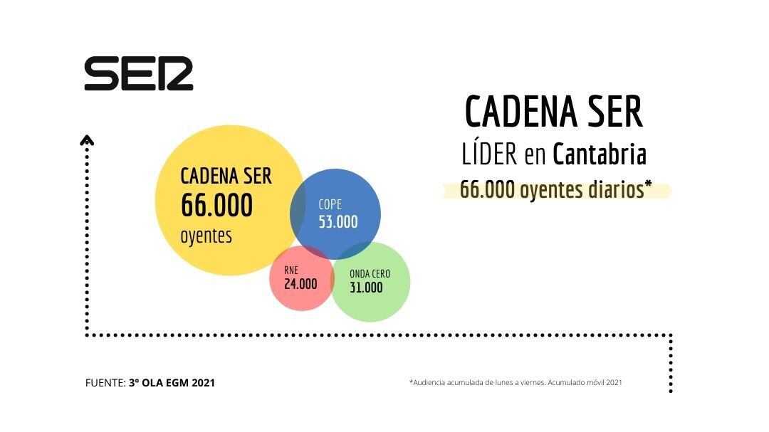 Resultados en Cantabria del EGM publicado este jueves.