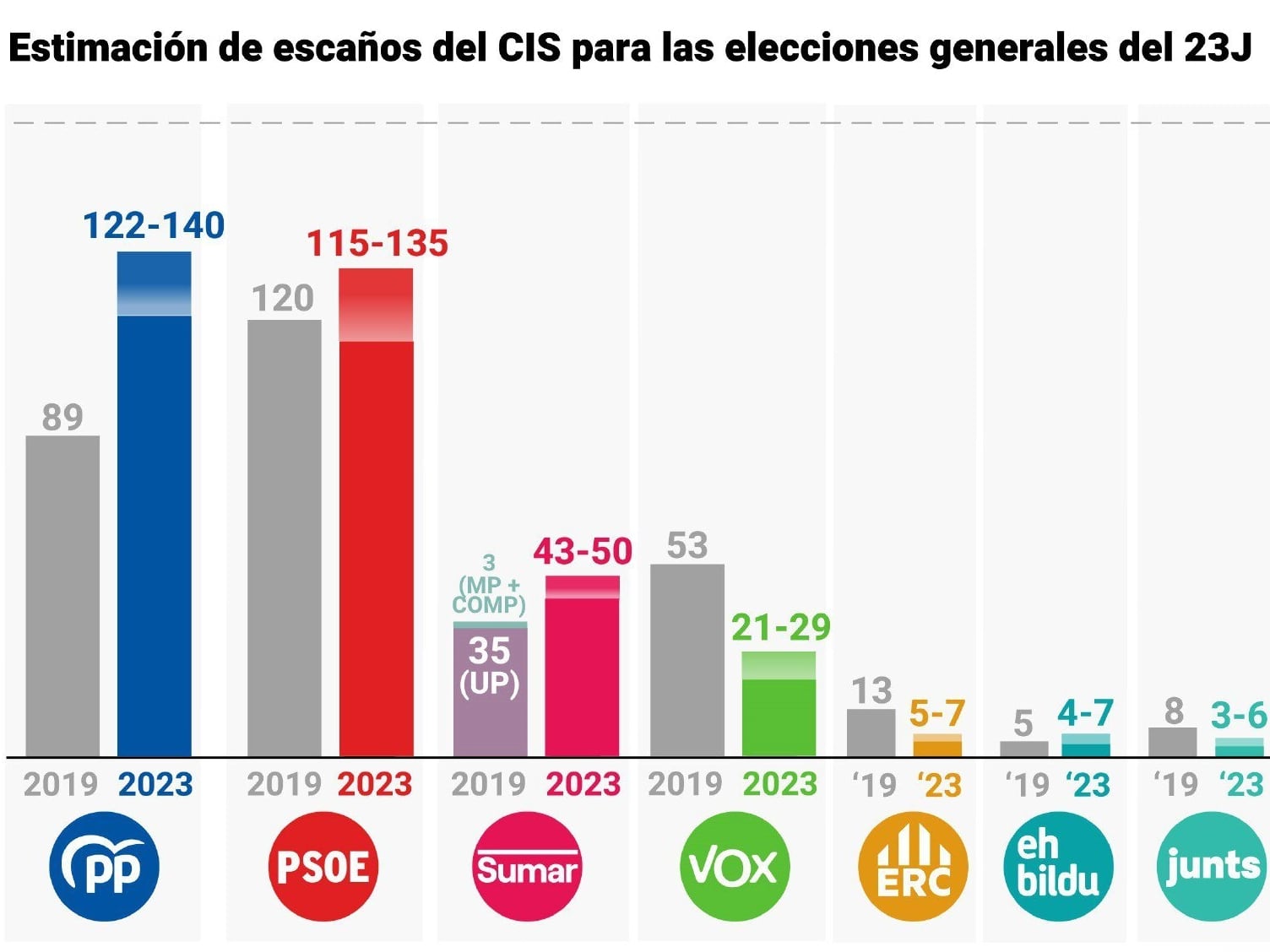 El PP ganaría las elecciones, pero un pacto PSOE-Sumar podría dar la mayoría a la izquierda, según el CIS.