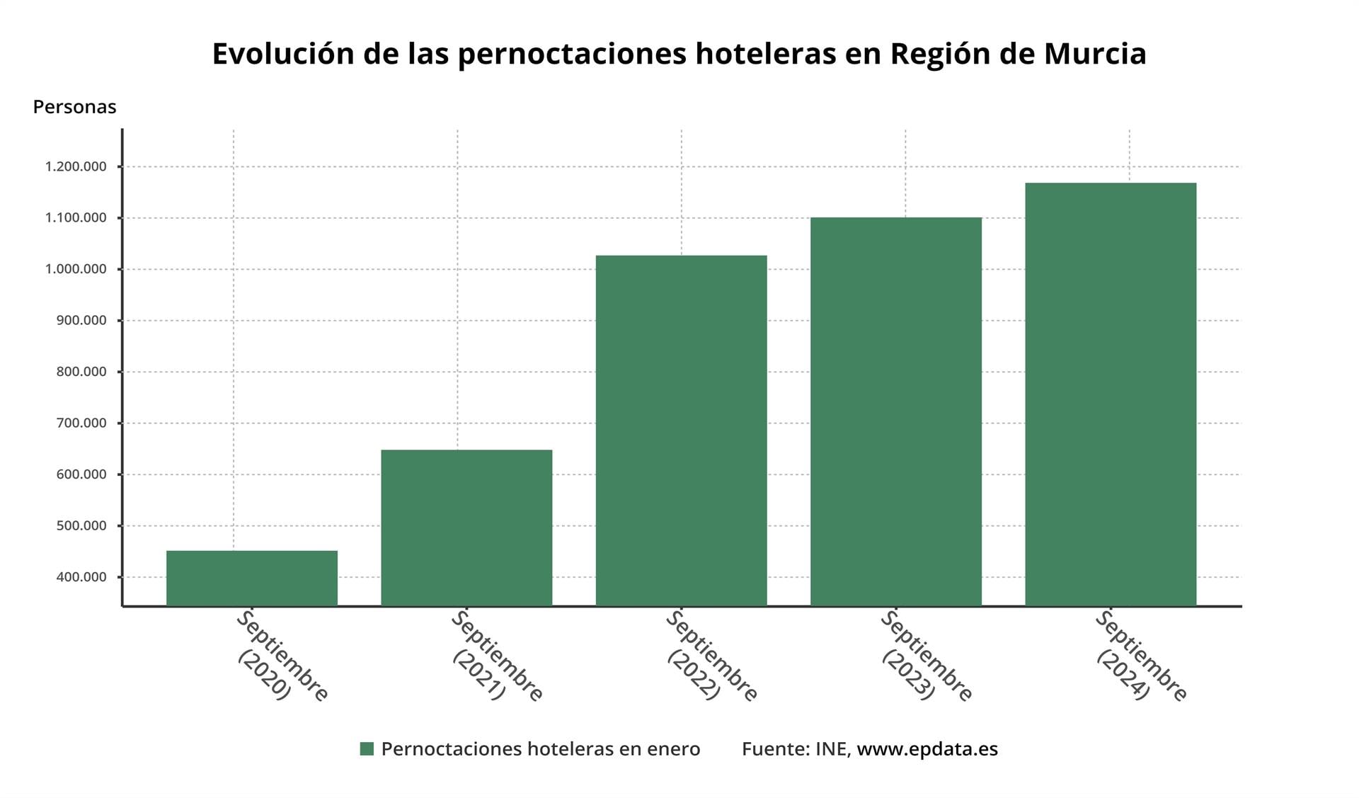 Evolución pernoctaciones en la Región de Murcia en septiembre 2024